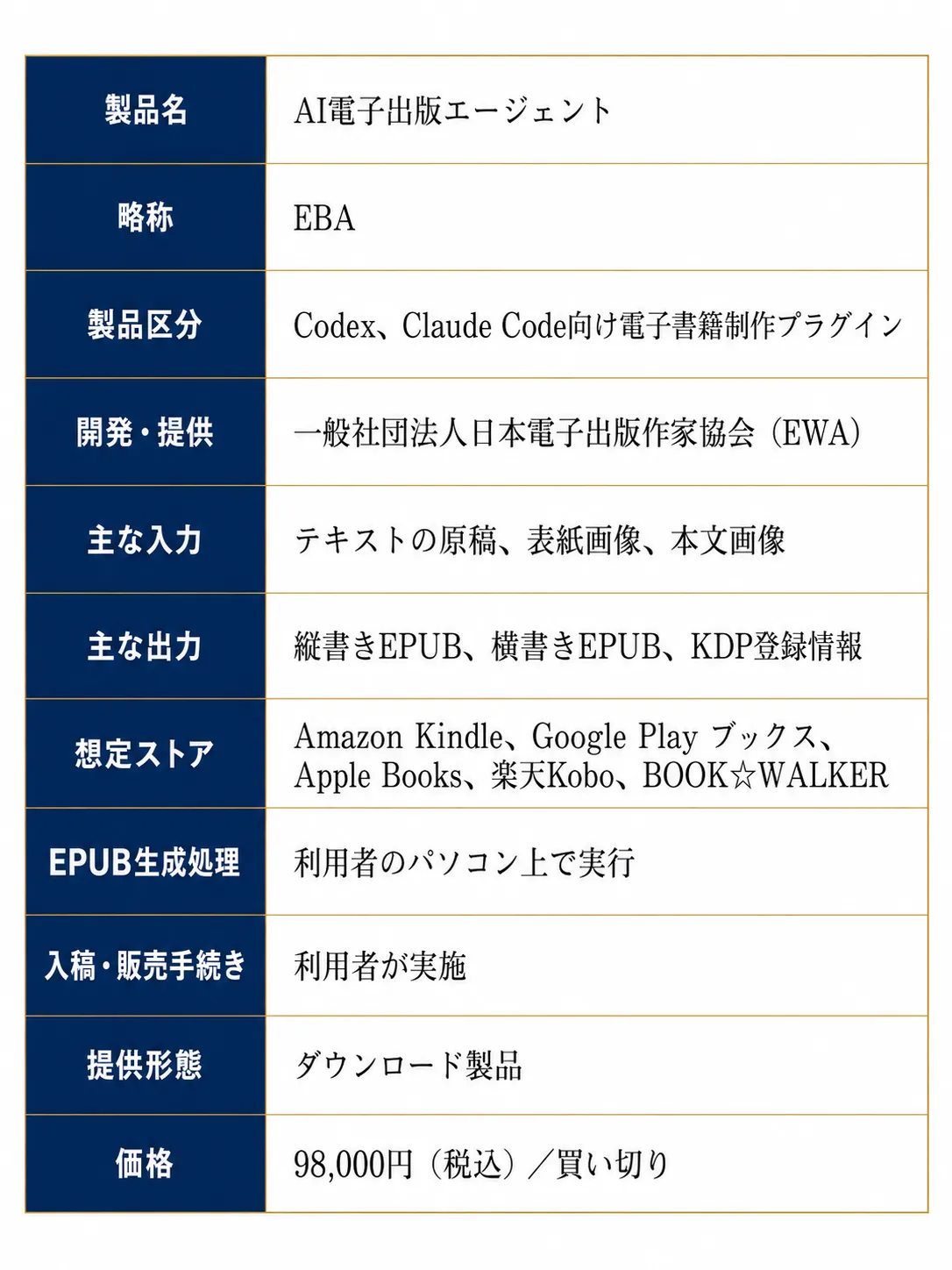 製品スペックをまとめた「AI電子出版エージェント」の一覧表