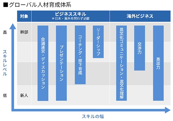 グローバル人材育成体系を示す階層マトリクス図