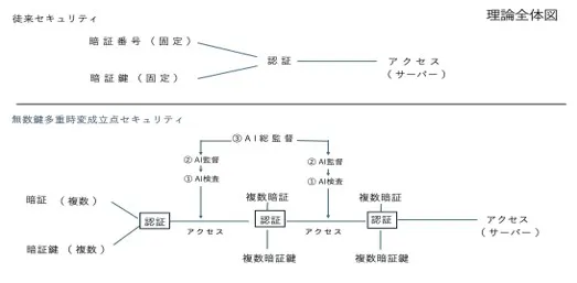 「無数鍵多重時変成立点理論」の全体比較図
