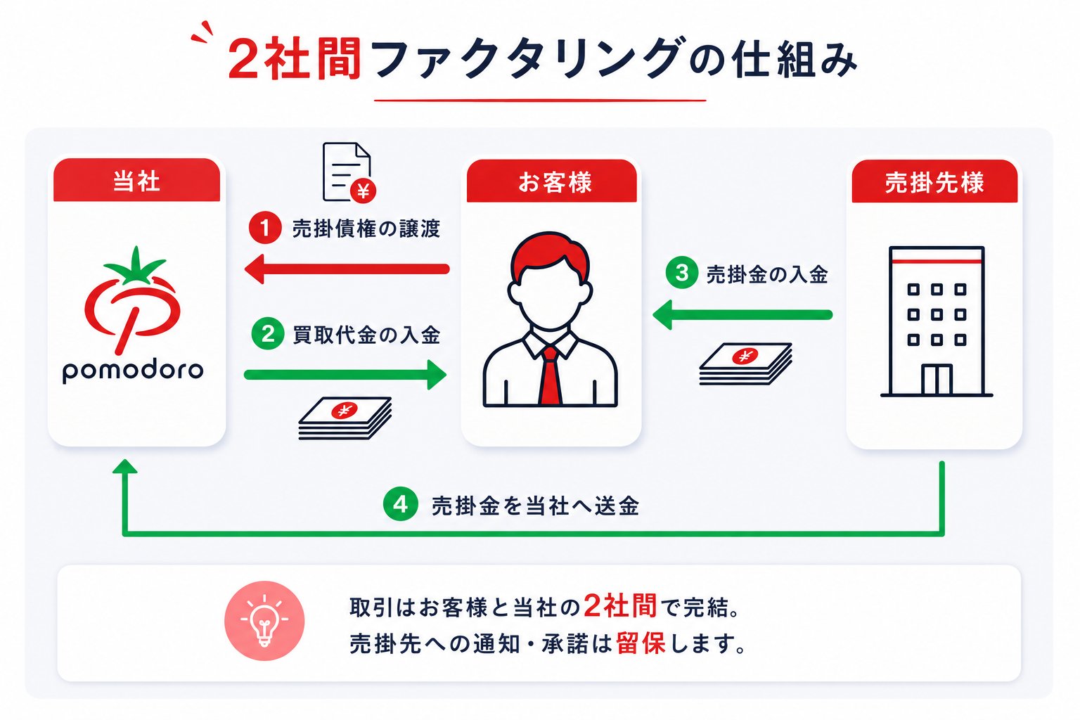 「ファクタリングのポモドーロ」の2社間ファクタリングの仕組み図