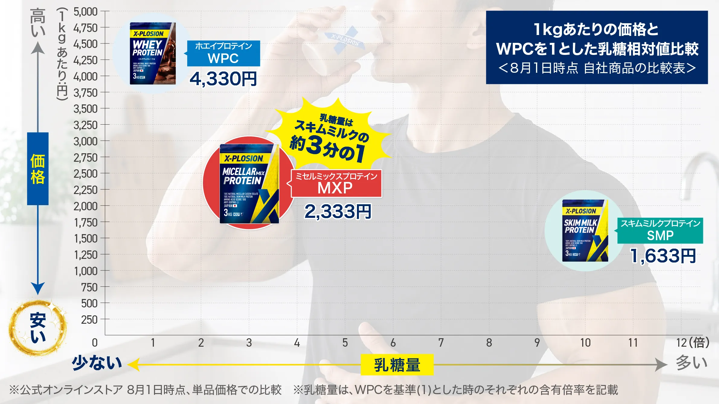 ホエイWPC・ミセルミックスMXP・スキムミルクSMPの価格と乳糖量比較チャート