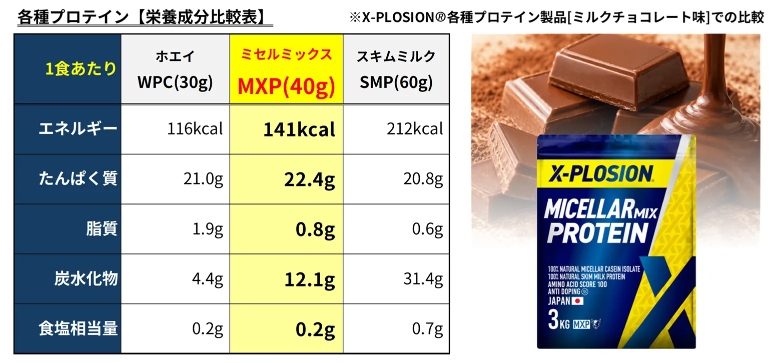 ホエイWPC・ミセルミックスMXP・スキムミルクSMPのミルクチョコレート味栄養成分比較表