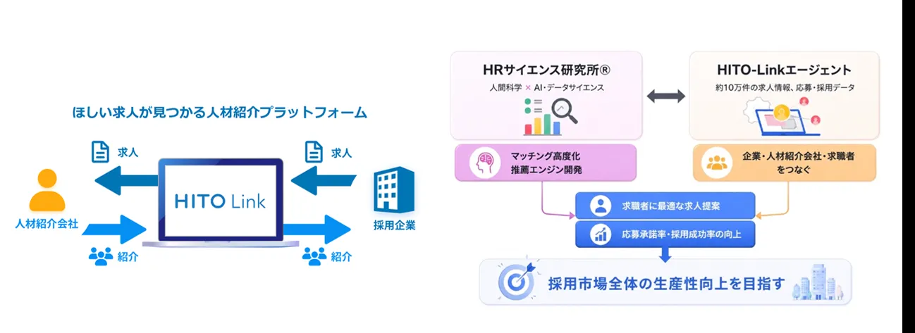 「HITO-Linkエージェント」の人材紹介プラットフォームの仕組み図