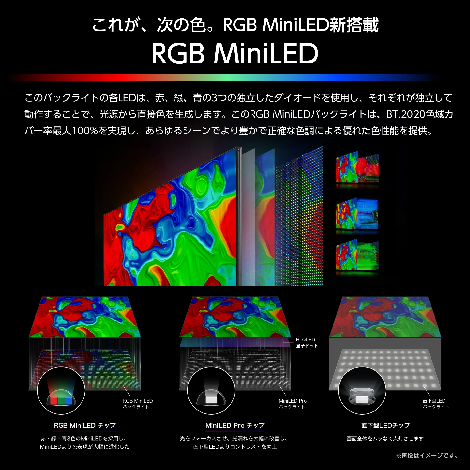 「RGB MiniLED」のチップ構造とLED制御のイメージ