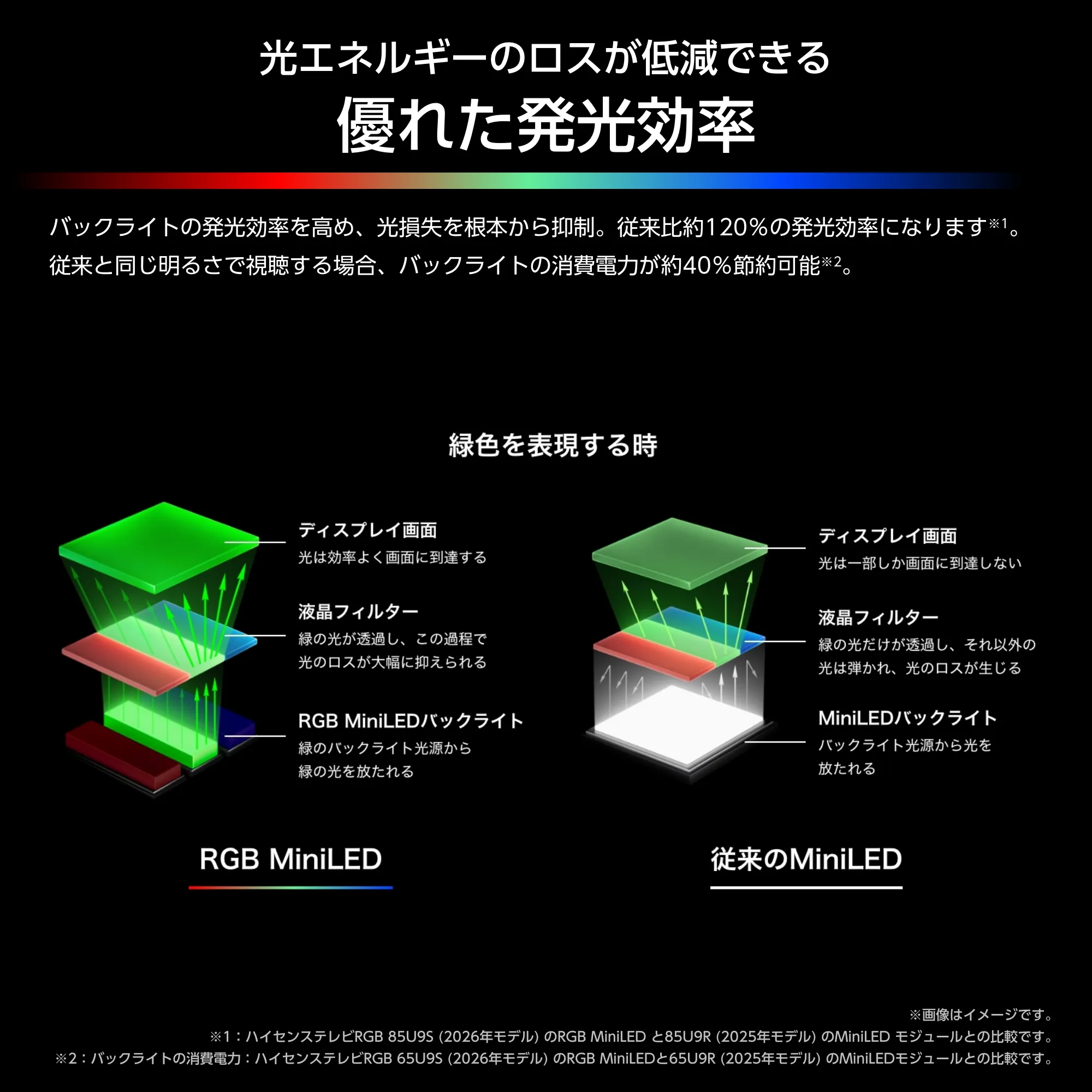 従来方式と「RGB MiniLED」の発光効率を比較する図解
