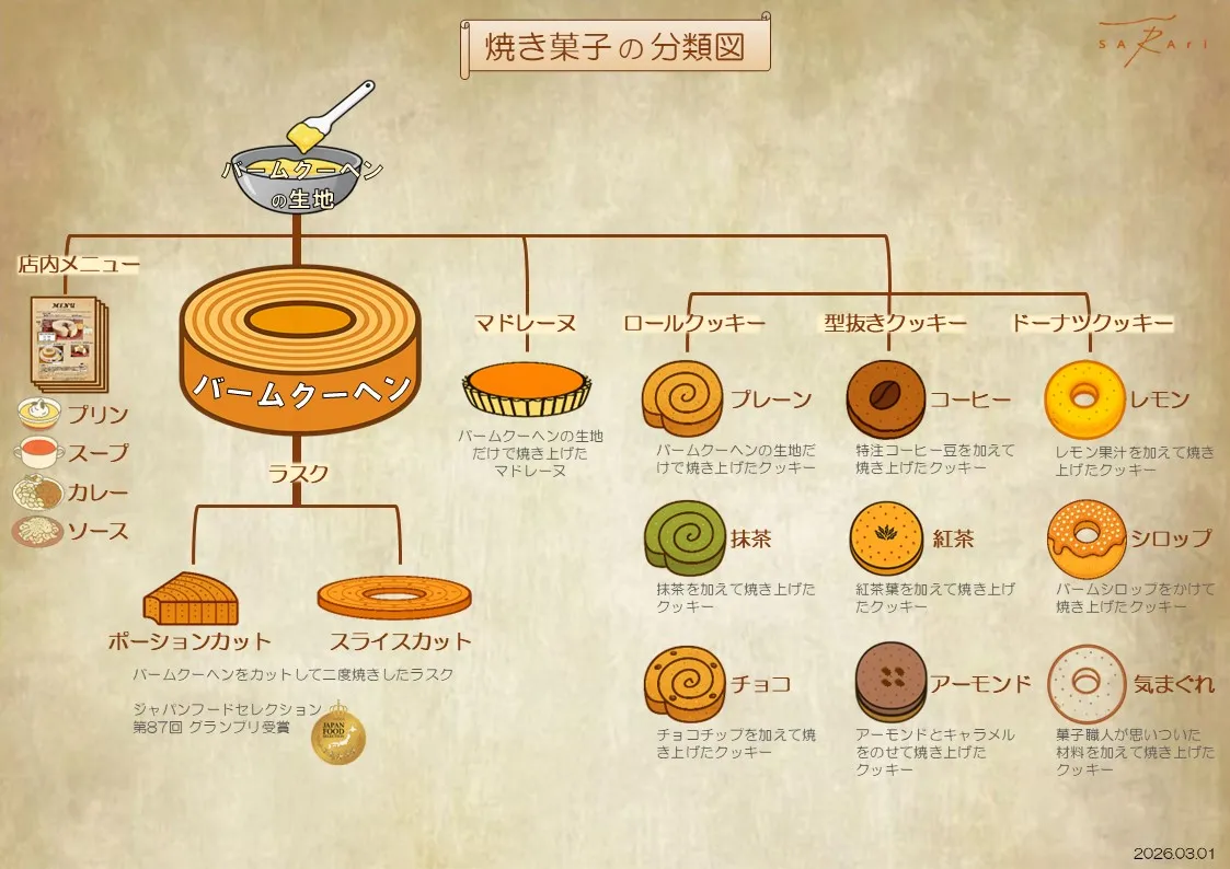 「SARAri」の焼き菓子がバームクーヘン生地から派生する系統図