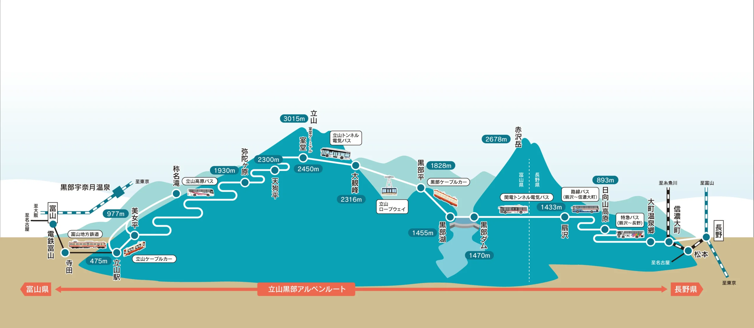 立山黒部アルペンルート全区間の駅・標高断面図
