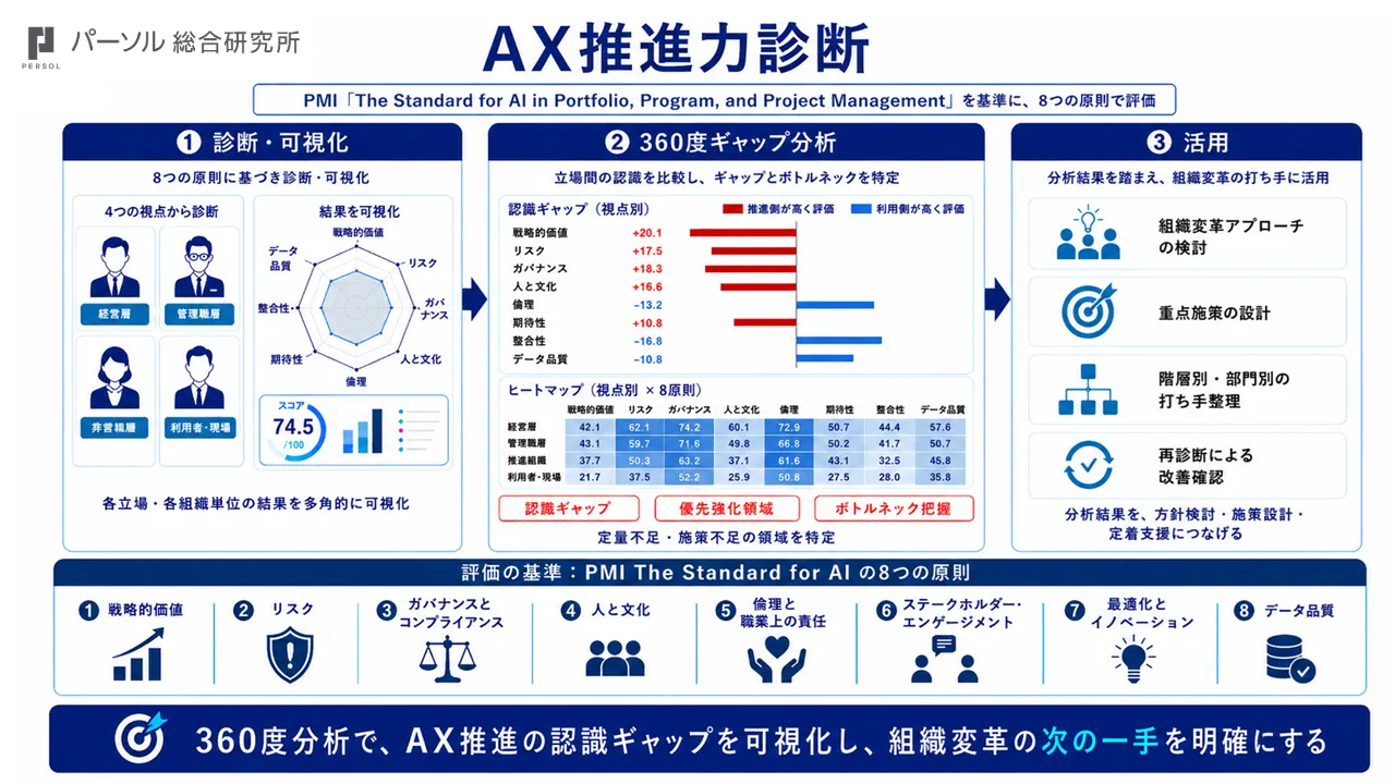 パーソル総合研究所「AX推進力診断」の全体像