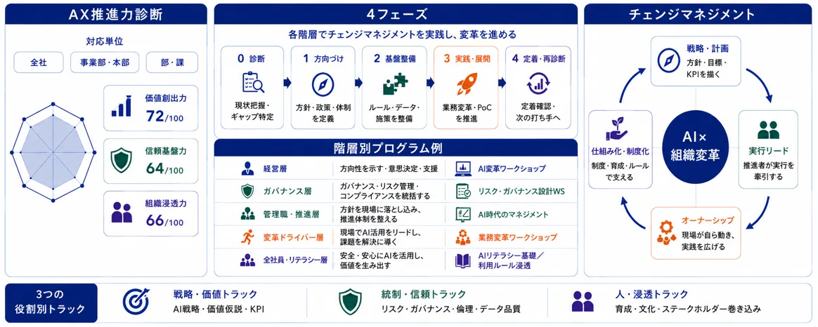 「AX推進力診断」の結果例と「AI×組織変革プログラム」の4フェーズ