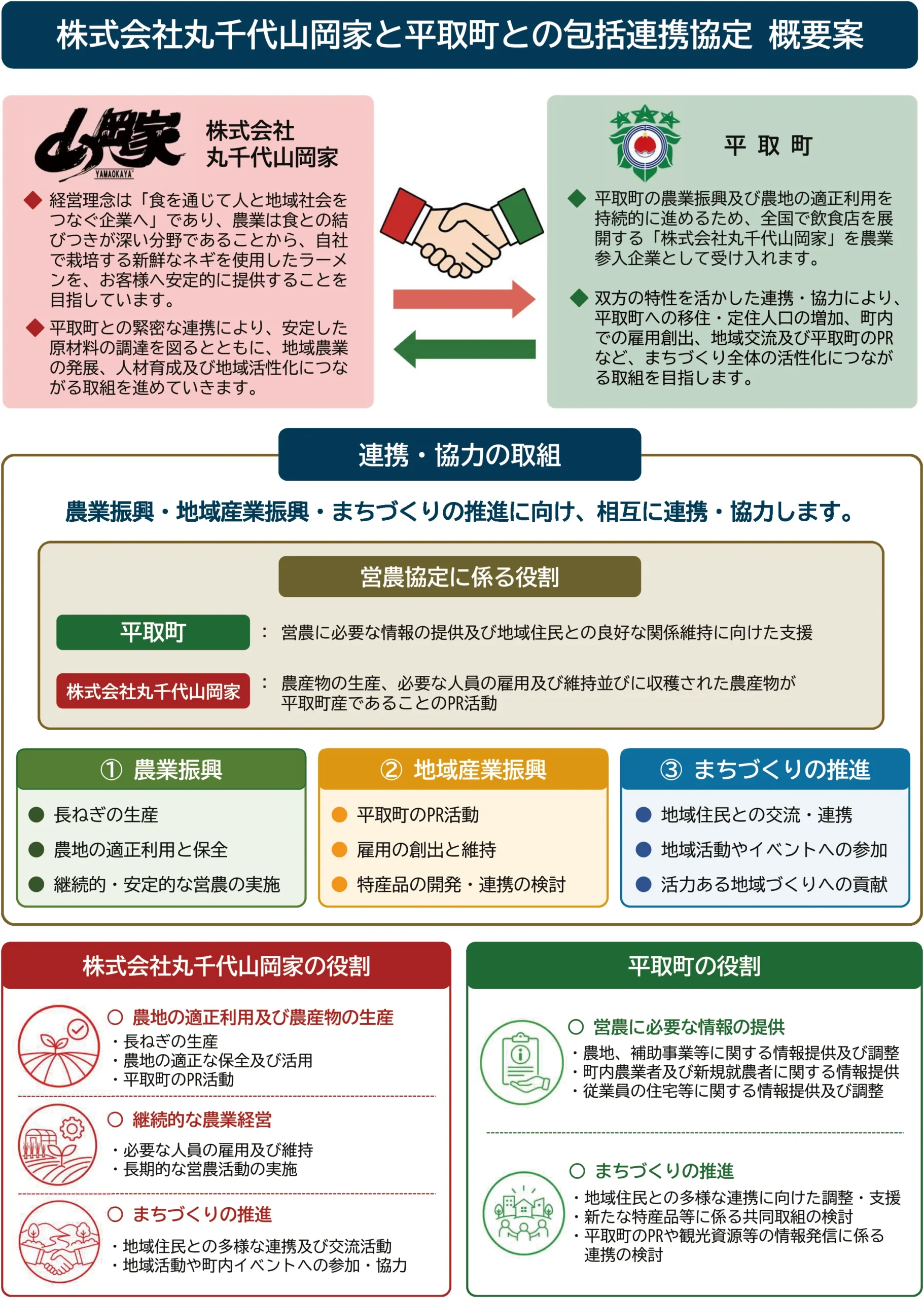 丸千代山岡家と平取町との包括連携協定 概要案の図解