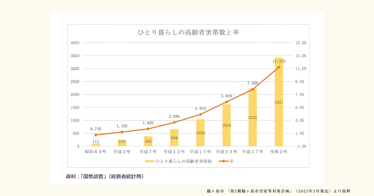 鶴ヶ島市のひとり暮らし高齢者世帯数と割合の増加を示すグラフ