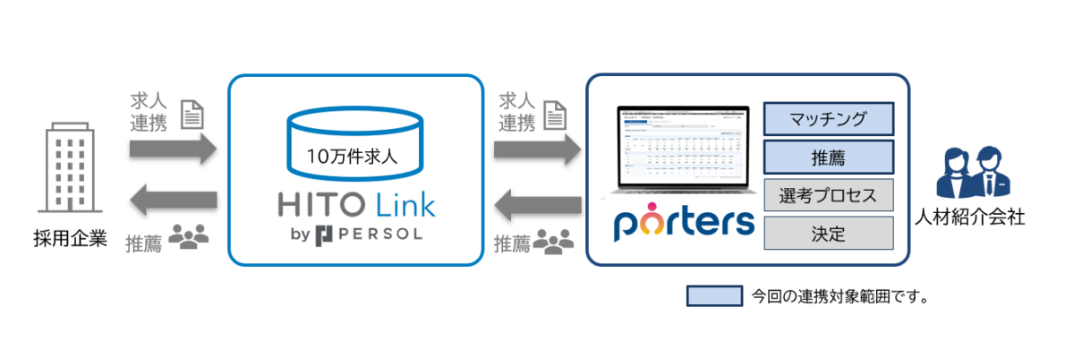 HITO-Link内の求人を自動で取り込み、PORTERS内でマッチングすることができます。