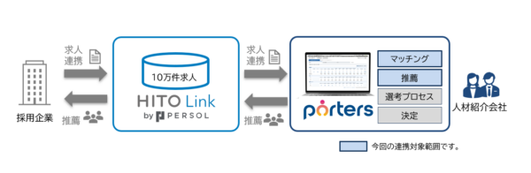 HITO-Link内の求人を自動で取り込み、PORTERS内でマッチングすることができます。