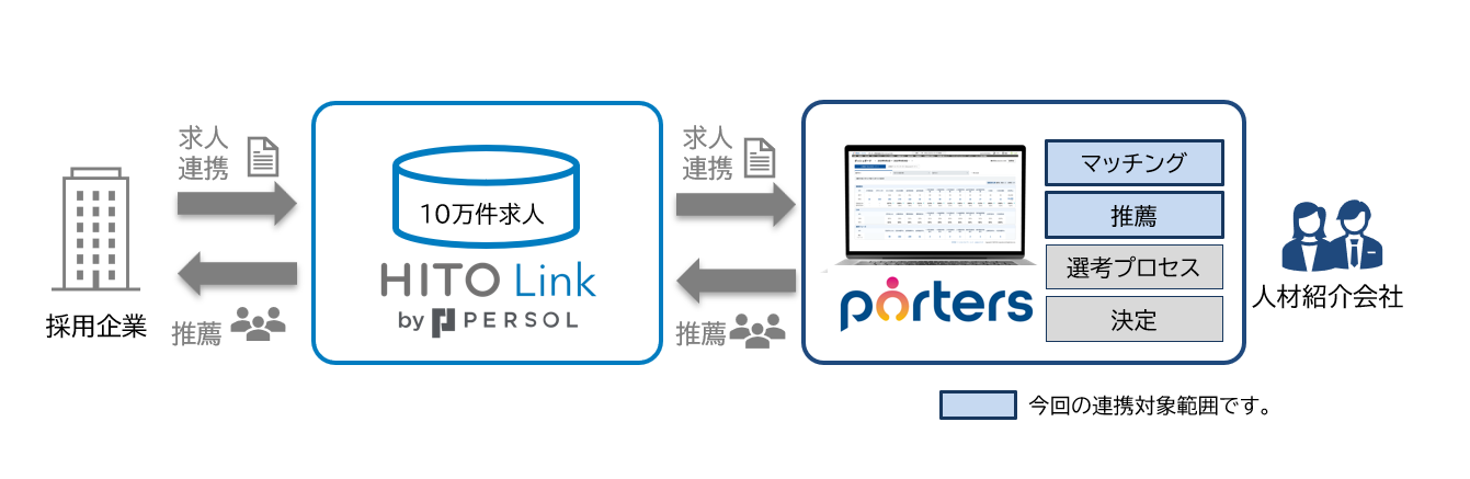 採用企業と「HITO-Linkエージェント」「PORTERS」の連携の仕組み
