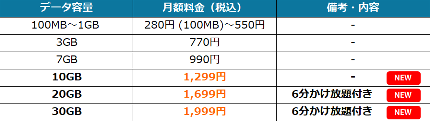 自由自在3.0プランのデータ容量別料金表