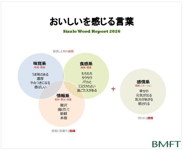 BMFT「おいしいを感じる言葉 Sizzle Word 2026」調査レポートを販売開始しました。