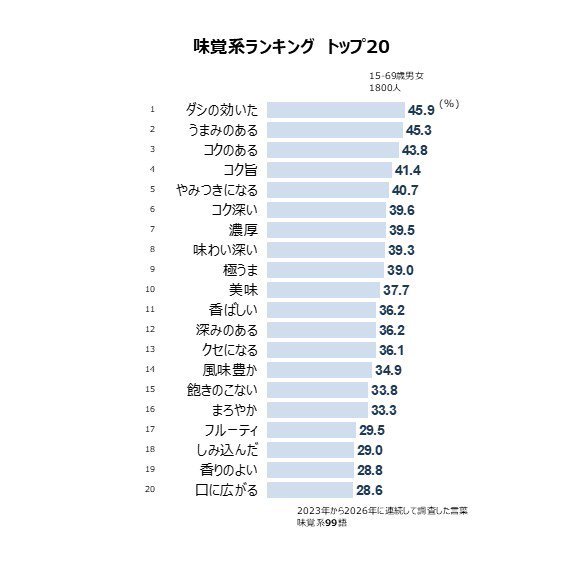 味覚系シズルワードランキング トップ20