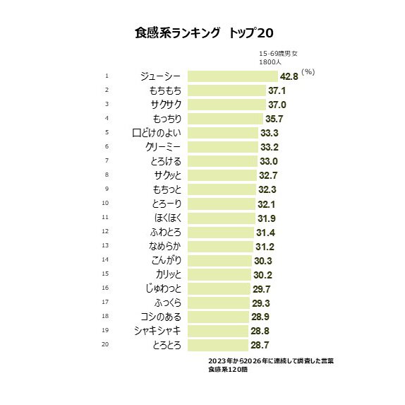 食感系シズルワードランキング トップ20