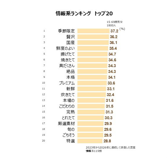 情報系シズルワードランキング トップ20