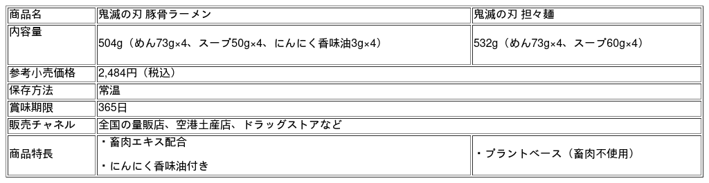 「鬼滅の刃 豚骨ラーメン」と「鬼滅の刃 担々麺」の商品規格表