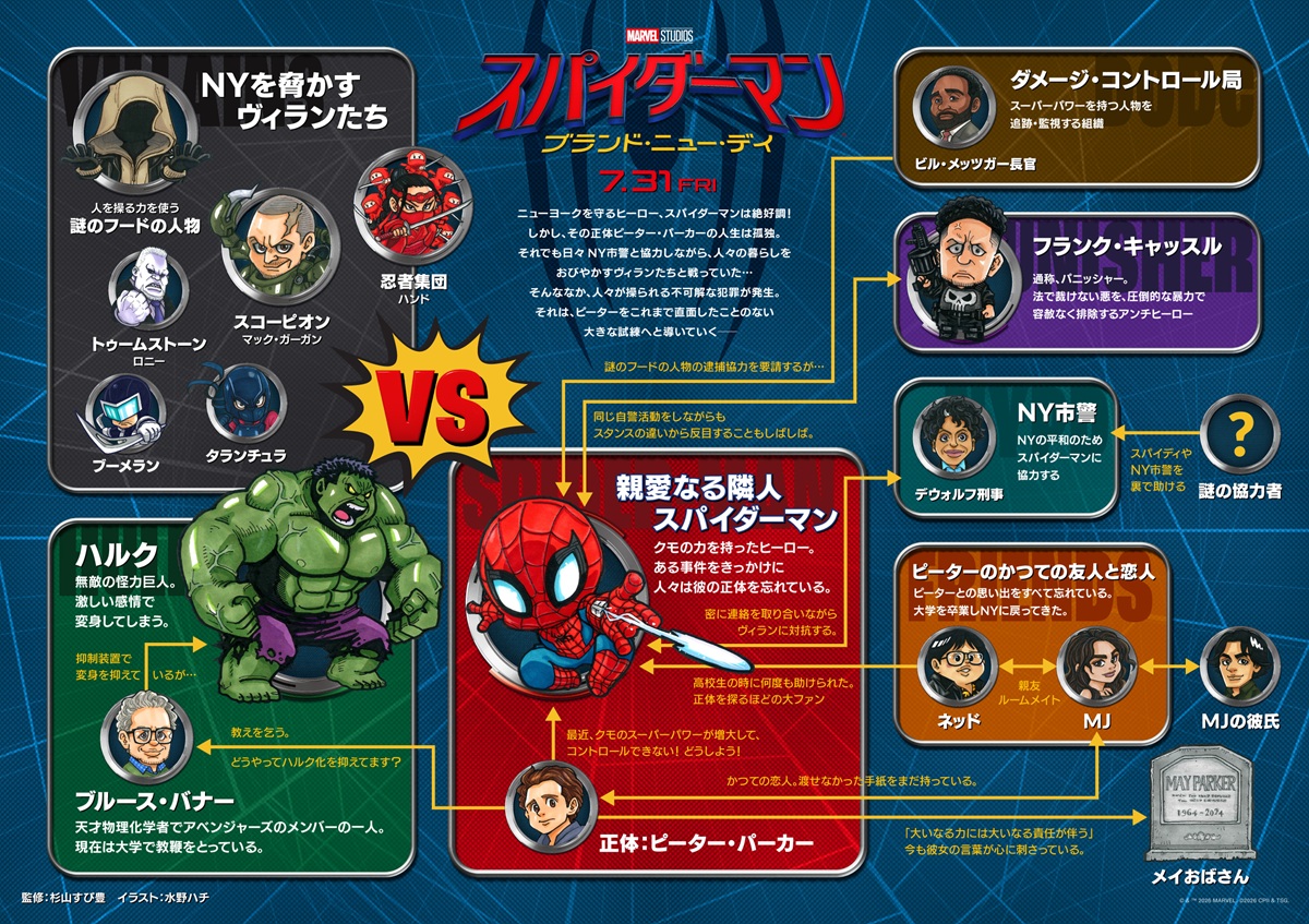『スパイダーマン：ブランド・ニュー・デイ』の登場人物相関図