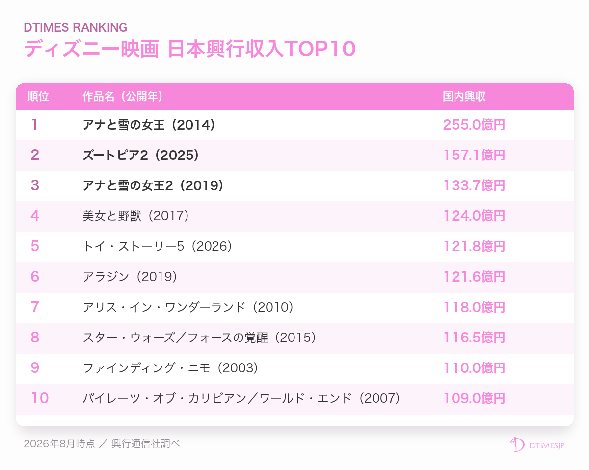 ディズニー映画 日本興行収入ランキングTOP10表（2026年8月時点）