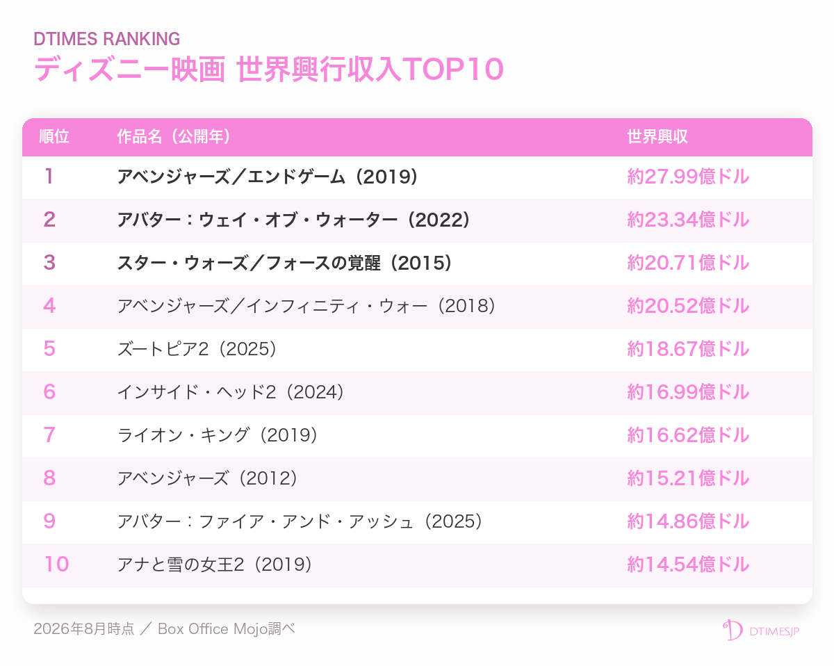 ディズニー映画 世界興行収入ランキングTOP10表（2026年8月時点）