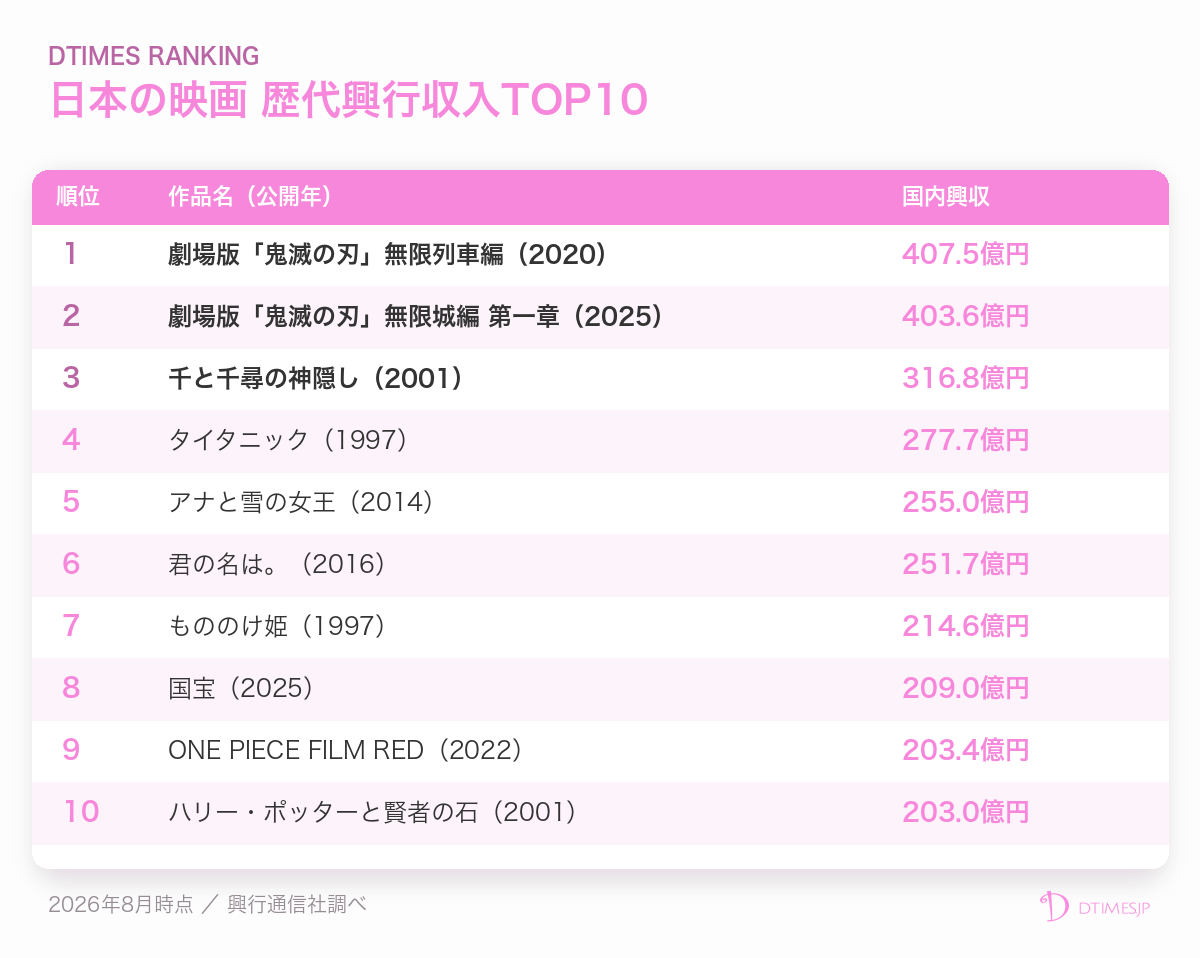 日本の映画 歴代興行収入ランキングTOP10表(2026年8月時点)