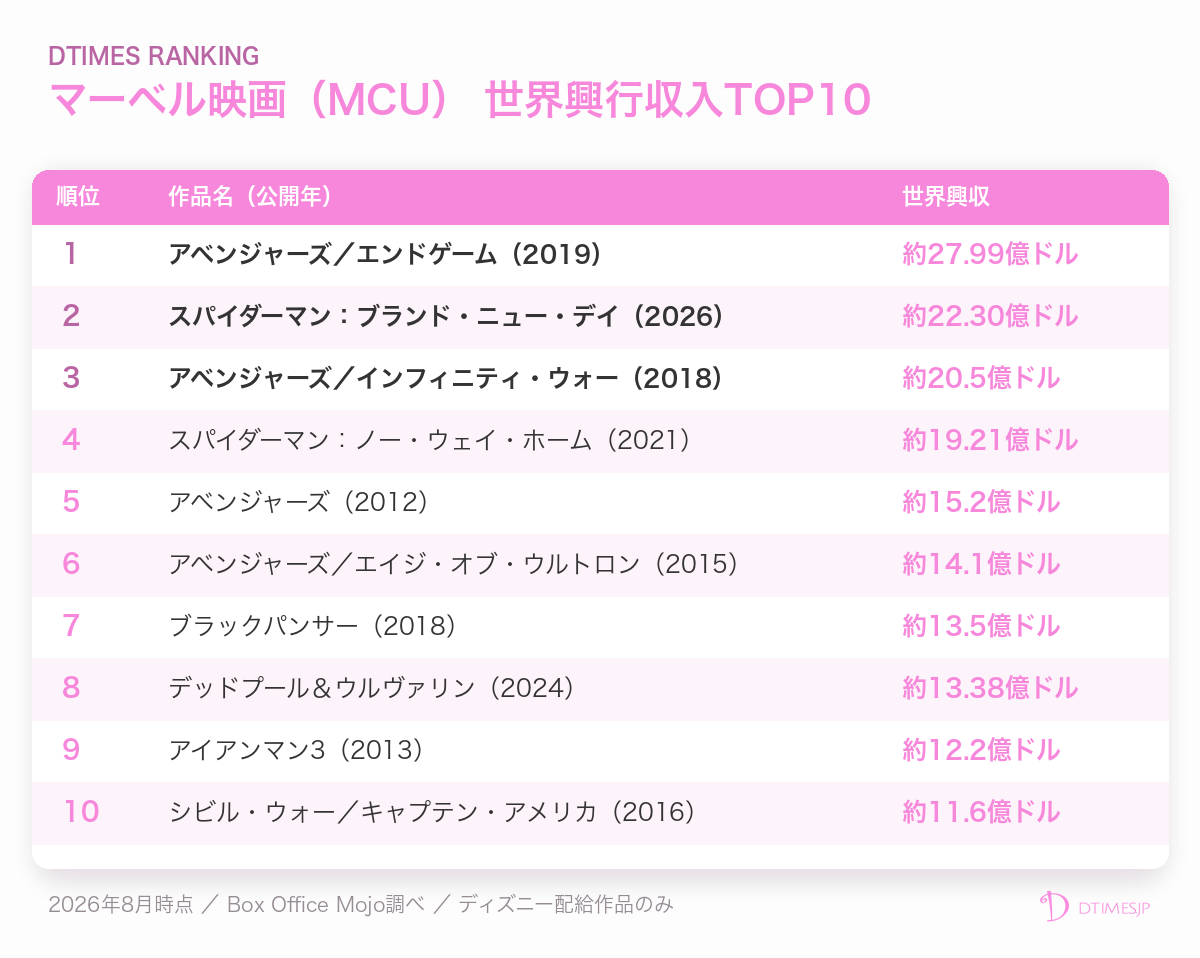 マーベル映画MCU 世界興行収入ランキングTOP10表(2026年8月時点)