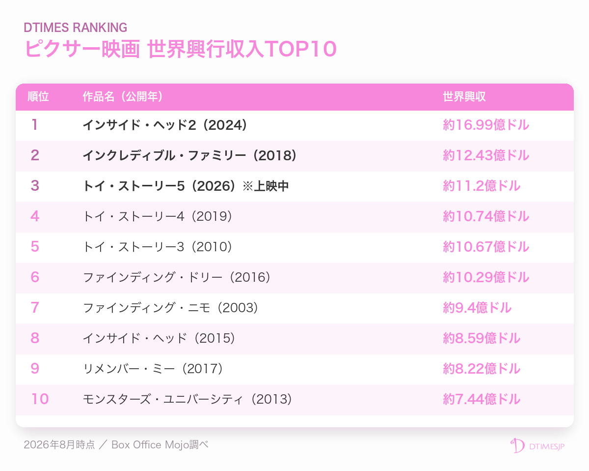 ピクサー映画 世界興行収入ランキングTOP10表(2026年8月時点)