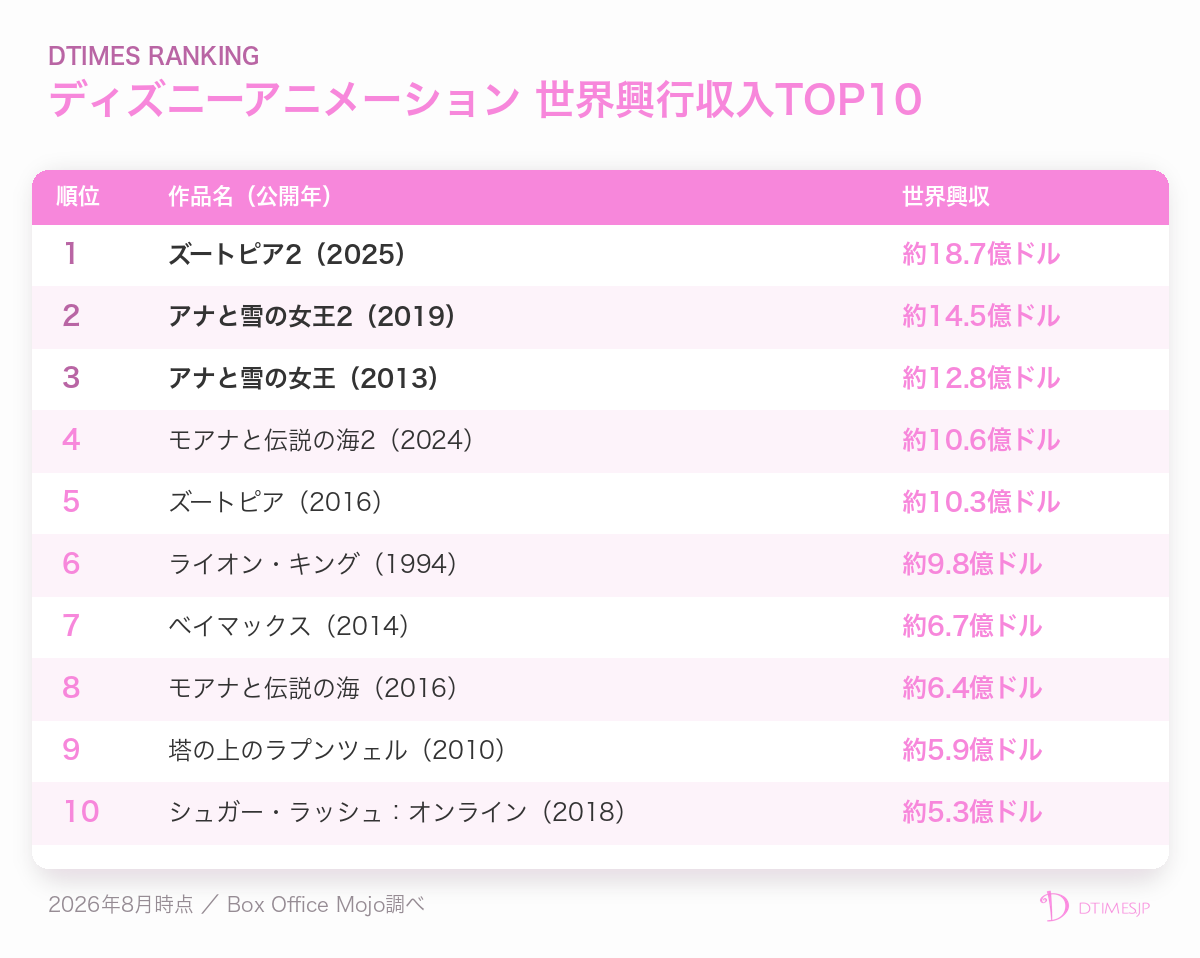 ディズニーアニメーション 世界興行収入ランキングTOP10表（2026年8月時点）