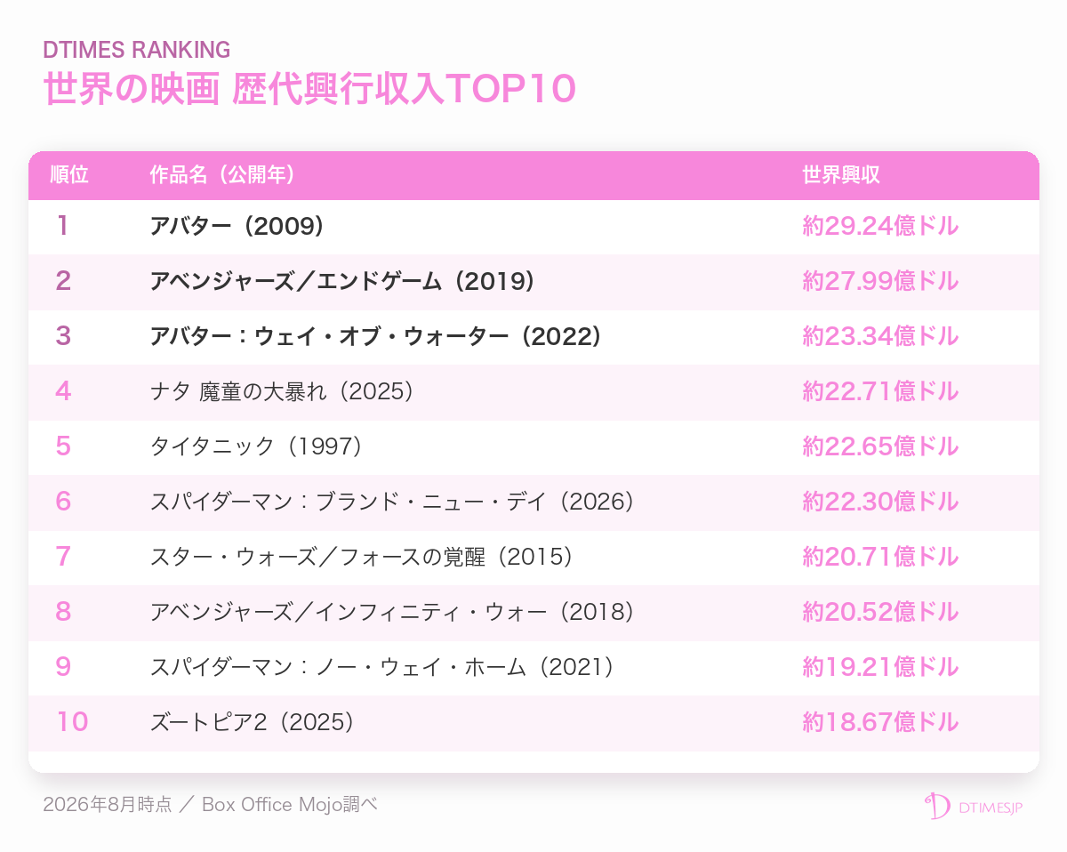 世界の映画 歴代興行収入ランキングTOP10表(2026年8月時点)