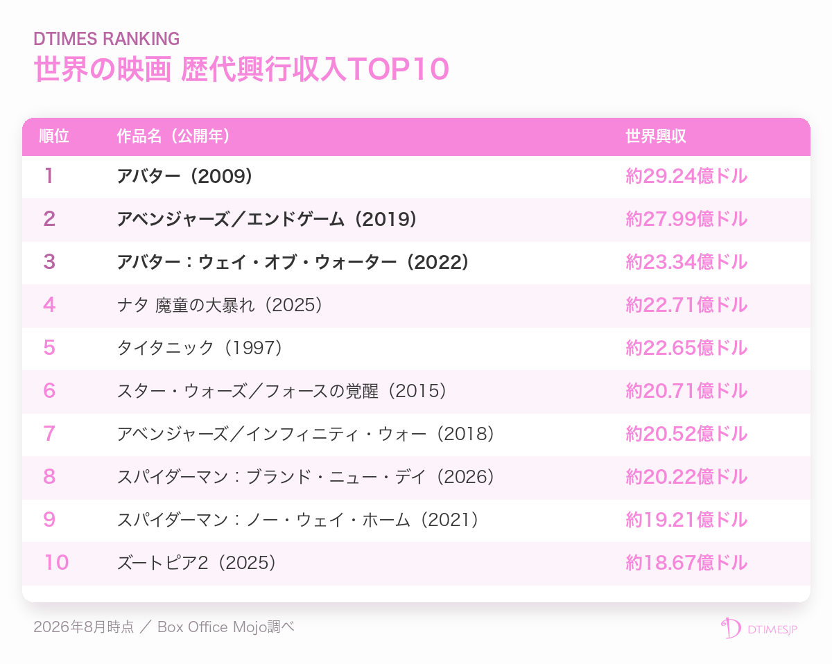 世界の映画 歴代興行収入ランキングTOP10表(2026年8月時点)