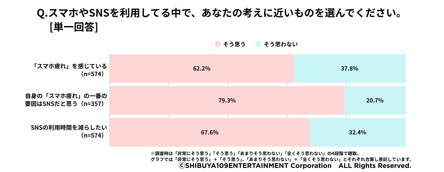 SHIBUYA109 lab.「Z世代のアテンション・デトックスに関する調査」グラフ