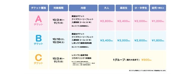 チケット種別と料金を示す案内表