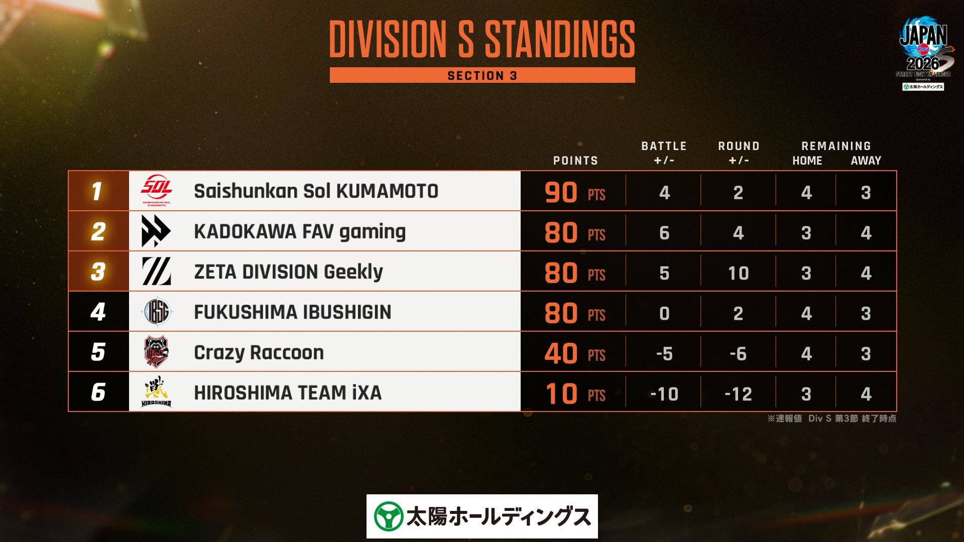 Division S 第3節 順位表とインタビュー