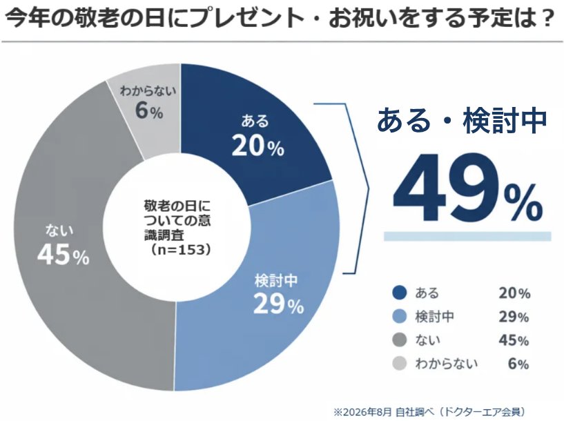 今年の敬老の日にプレゼント・お祝いをする予定は？