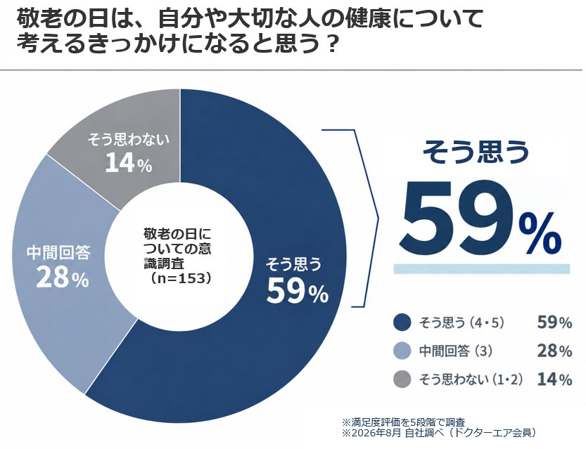 敬老の日は健康を考えるきっかけになると思う？