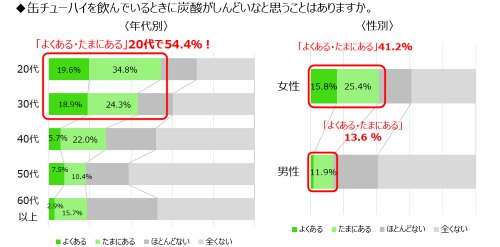 缶チューハイ飲用時の炭酸に関する年代別・性別調査