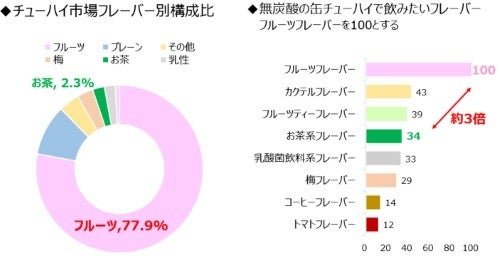 無炭酸の缶チューハイで飲みたいフレーバー調査
