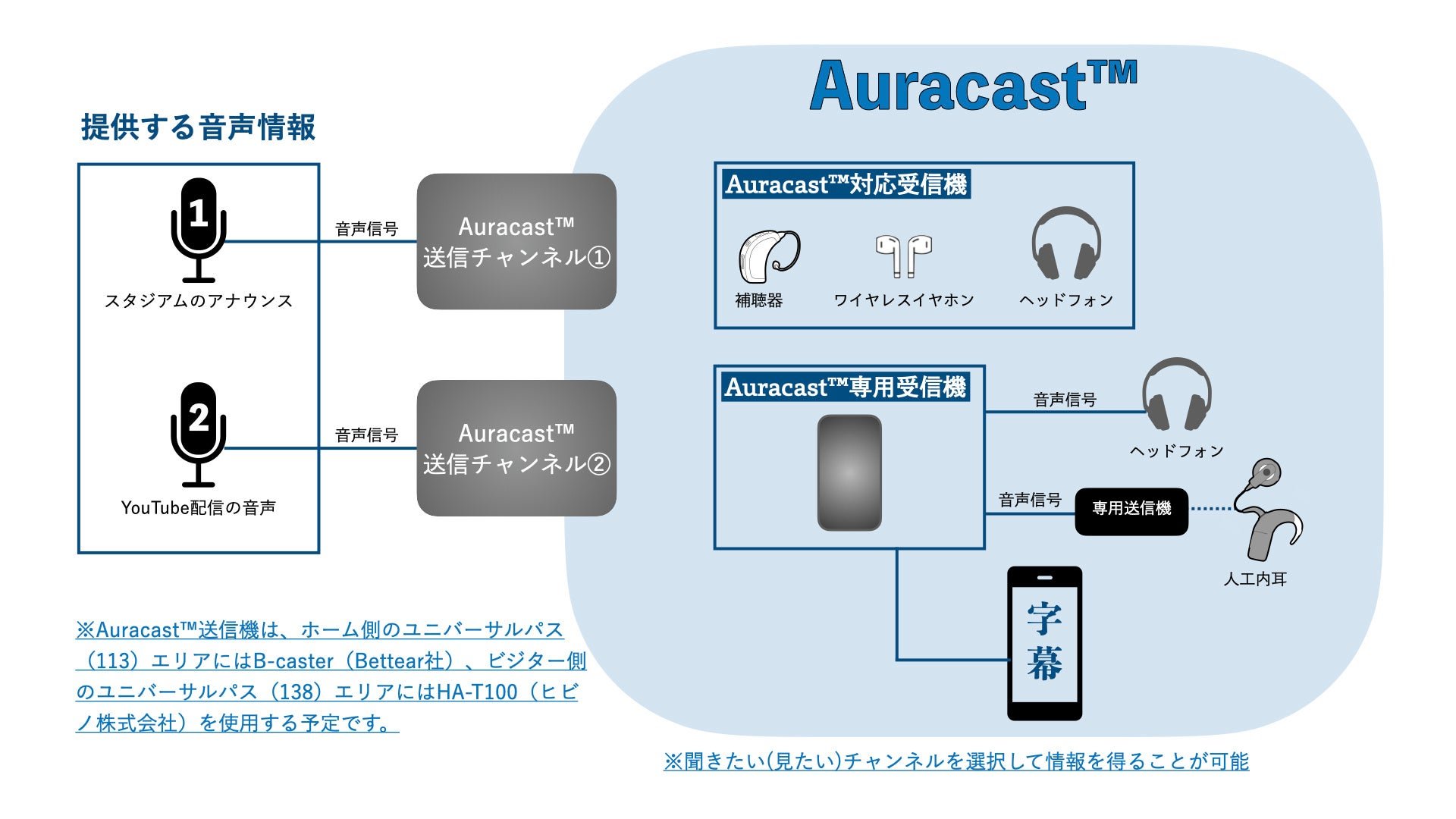 本イベントにおける補聴支援システムの概略