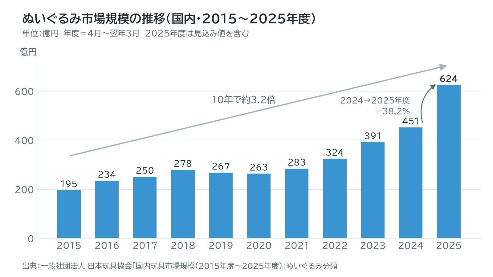 ぬいぐるみ市場規模の推移（国内・2015〜2025年度）