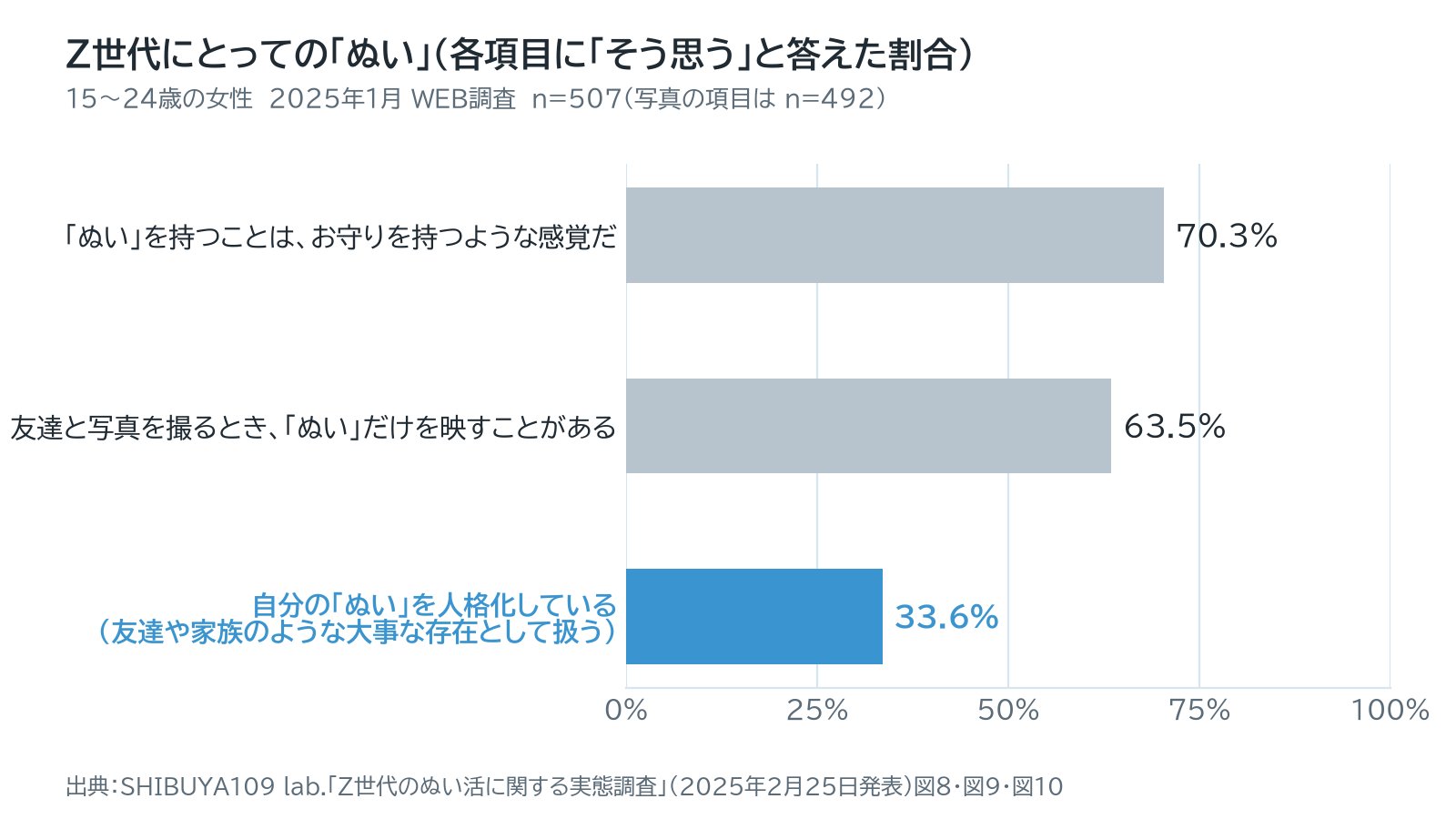 Z世代にとっての「ぬい」（各項目に「そう思う」と答えた割合）