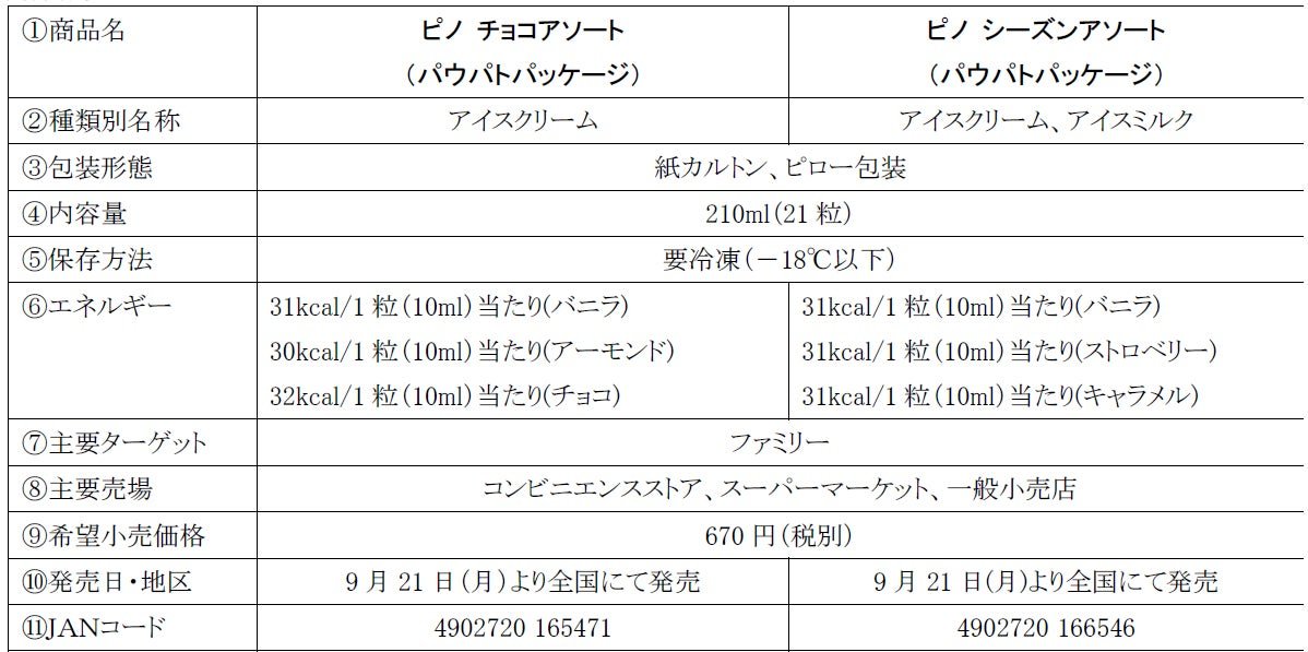 「ピノ チョコアソート」と「ピノ シーズンアソート」の商品仕様比較表