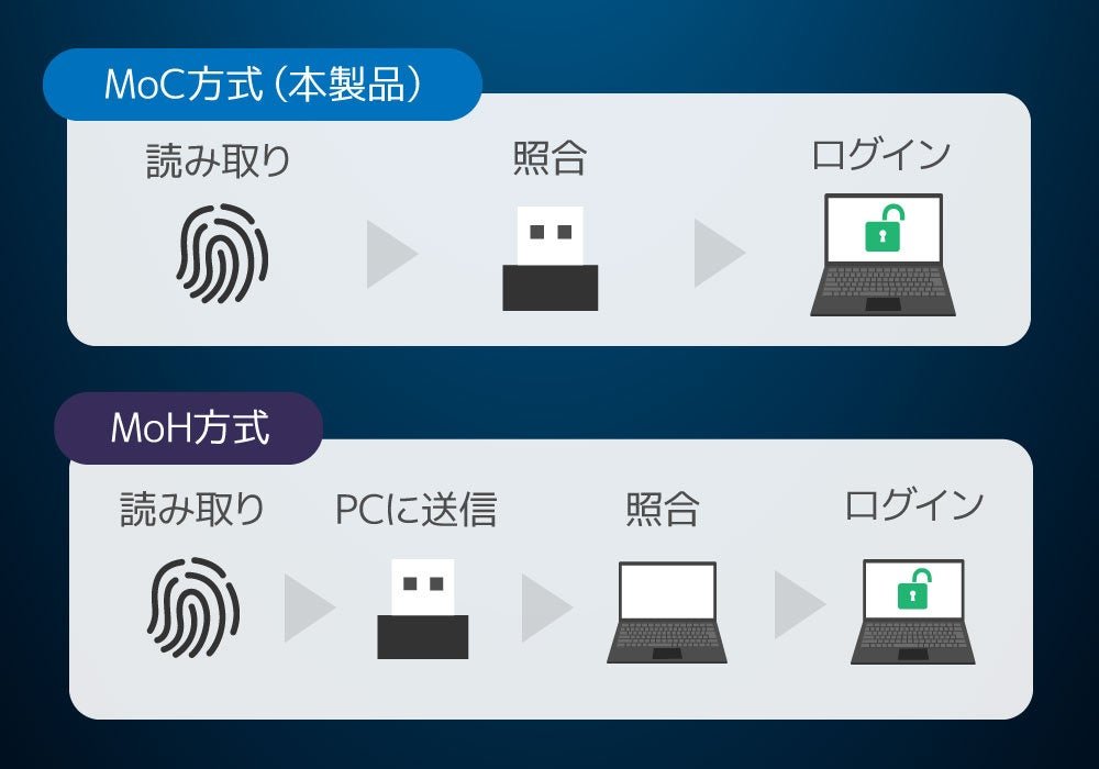 RS-FPRD-Aの接続イメージ（Windows Hello ESS対応）