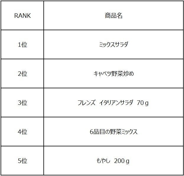 野菜サラダ系商品の売上ランキング1〜5位表