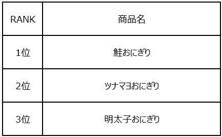 100円おにぎりの売上ランキング1〜3位表
