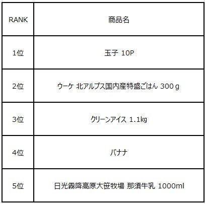 2026年1〜6月の全商品売上ランキング上位5品表