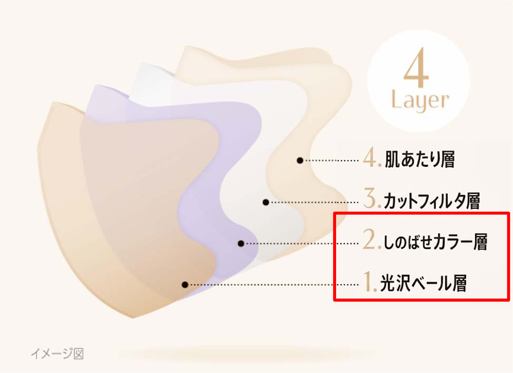 (1)【特許出願中】メイク発想の“しのばせカラー層×光沢ベール層”でツヤ顔を演出