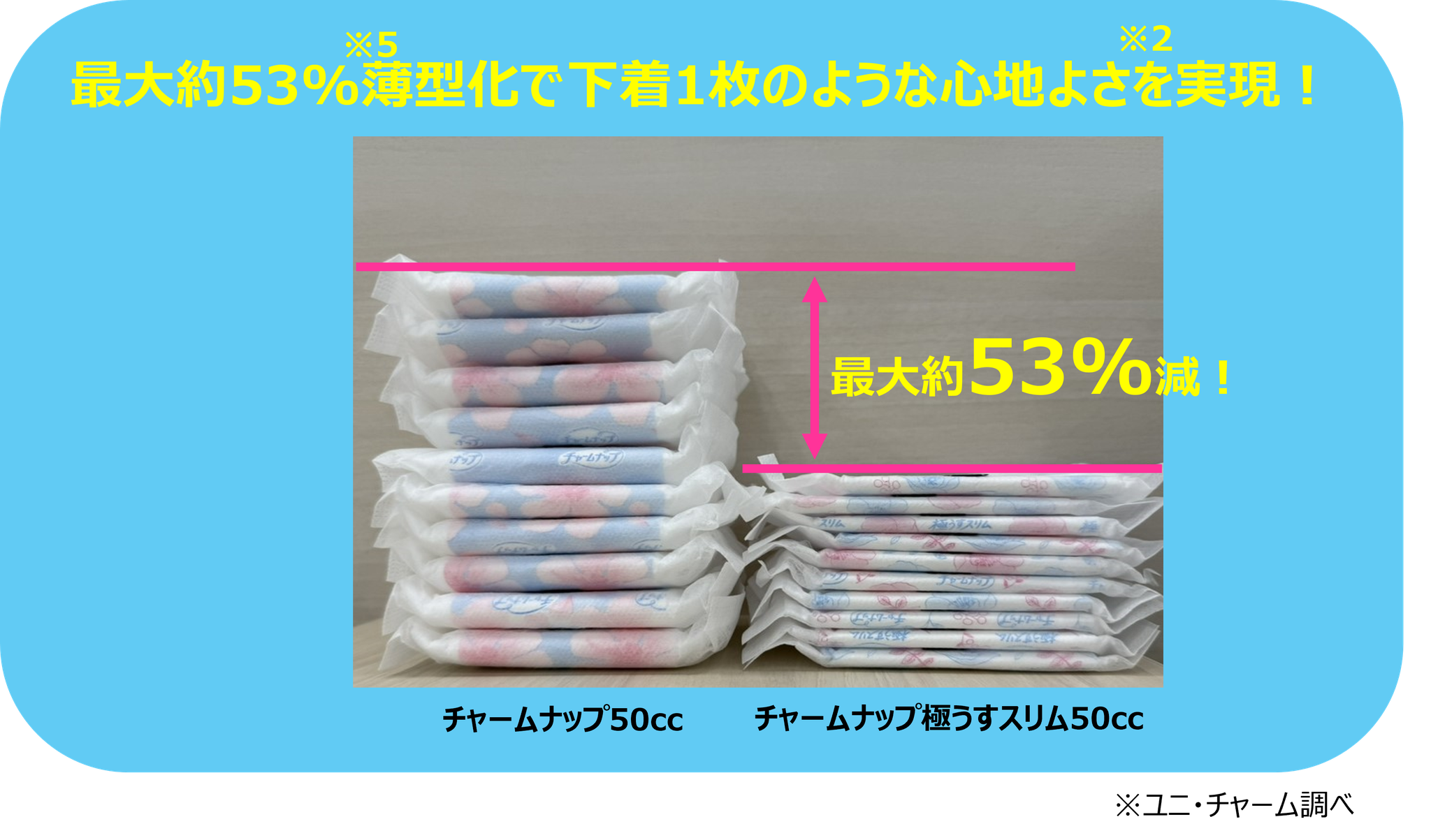 最大約53%薄型化の比較